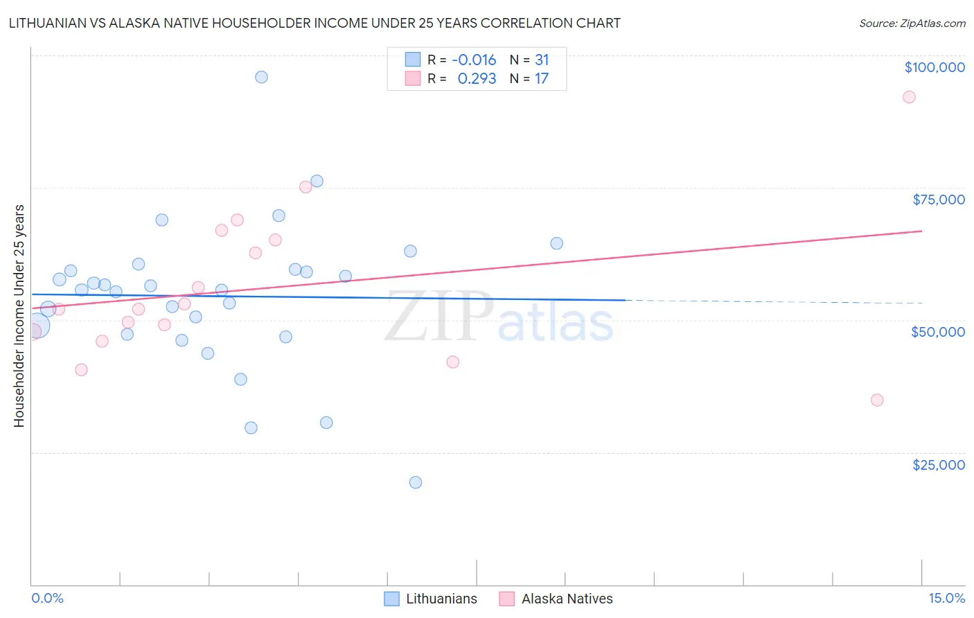 Lithuanian vs Alaska Native Householder Income Under 25 years