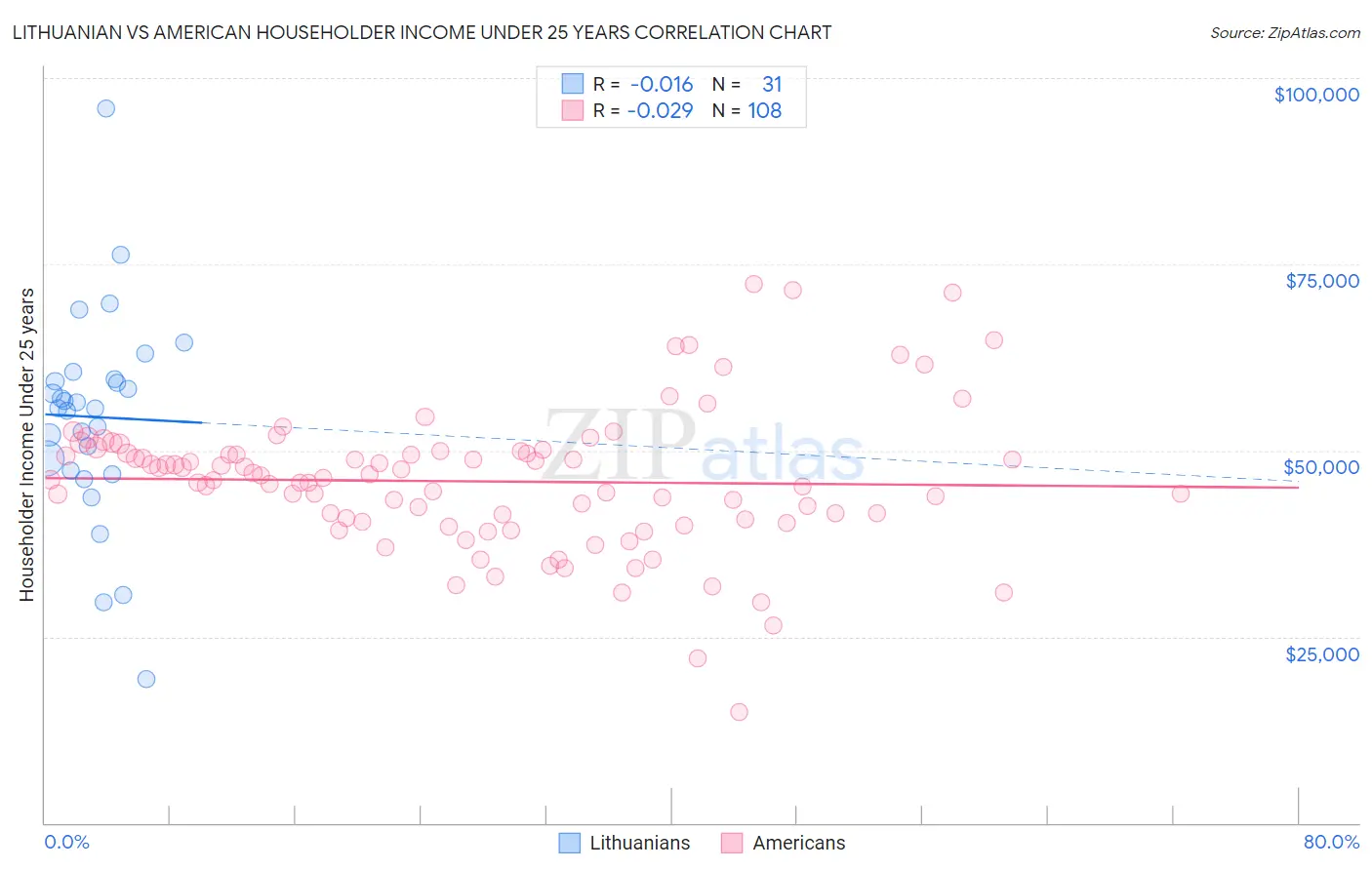 Lithuanian vs American Householder Income Under 25 years