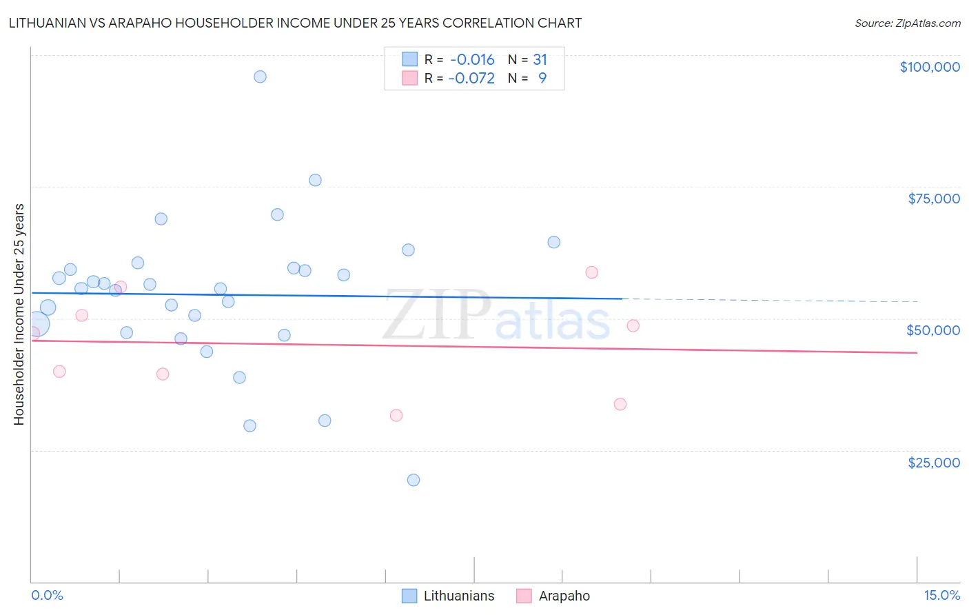 Lithuanian vs Arapaho Householder Income Under 25 years