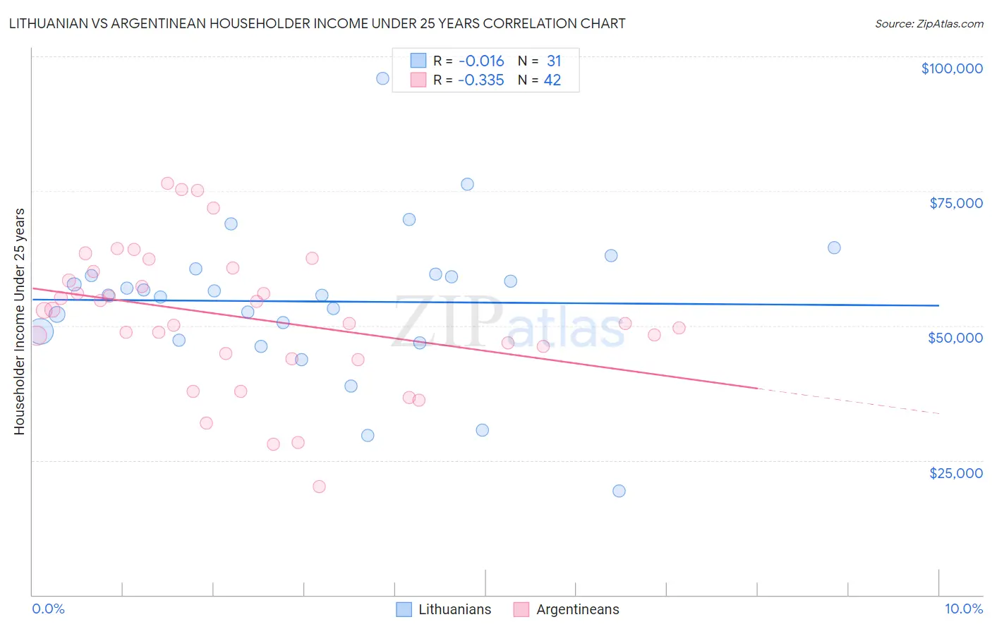 Lithuanian vs Argentinean Householder Income Under 25 years