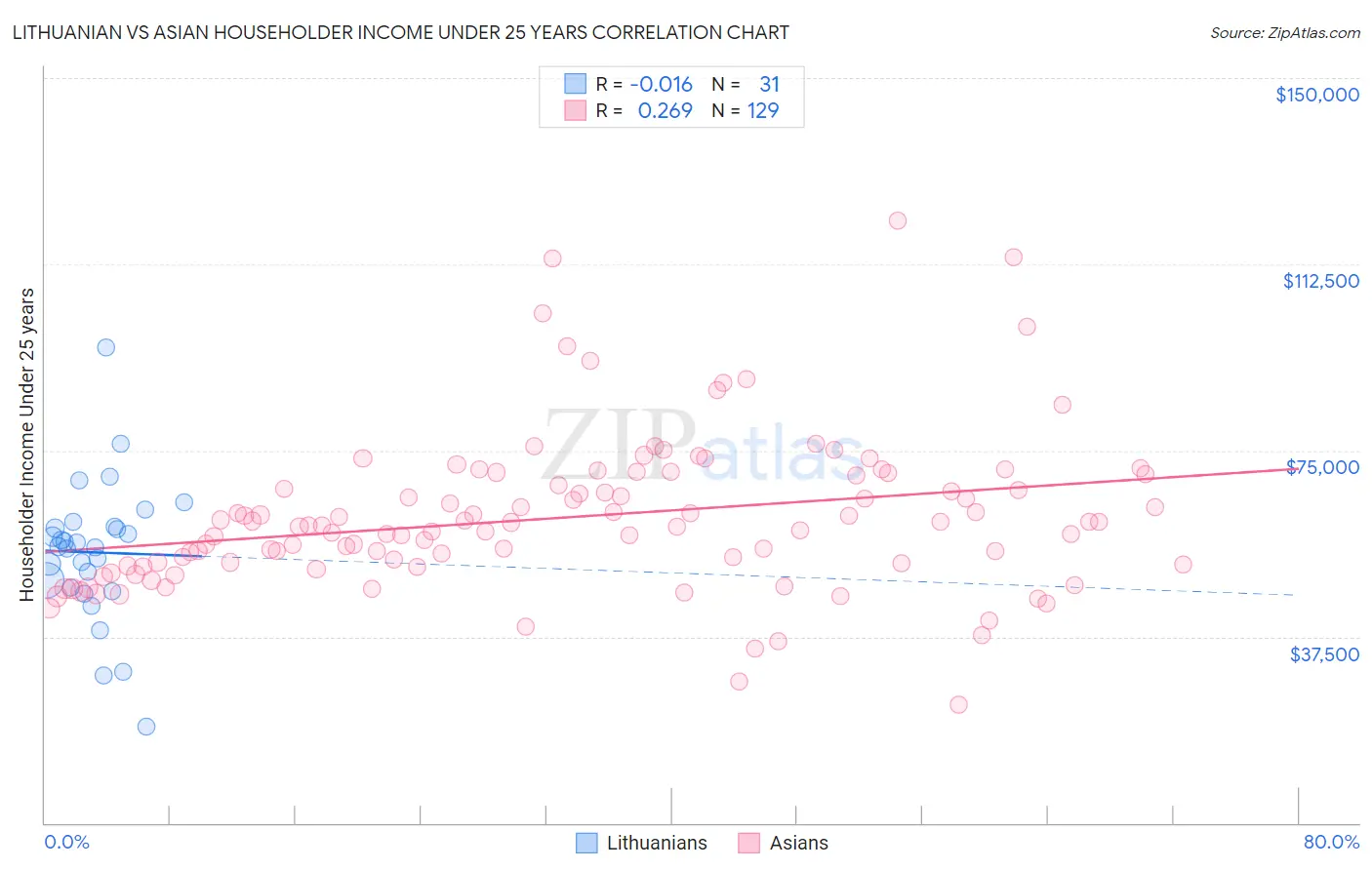 Lithuanian vs Asian Householder Income Under 25 years