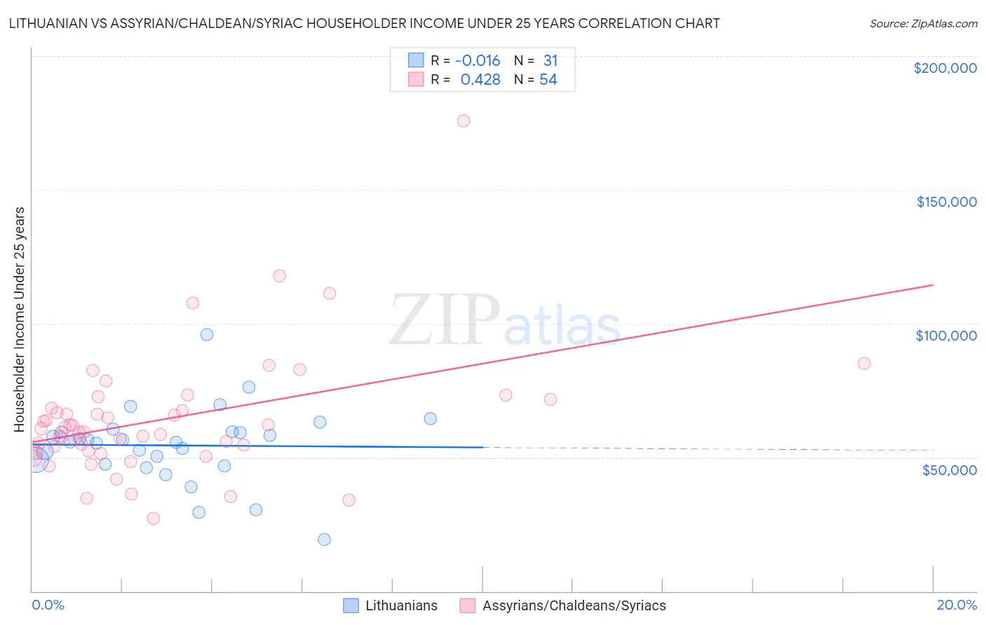 Lithuanian vs Assyrian/Chaldean/Syriac Householder Income Under 25 years