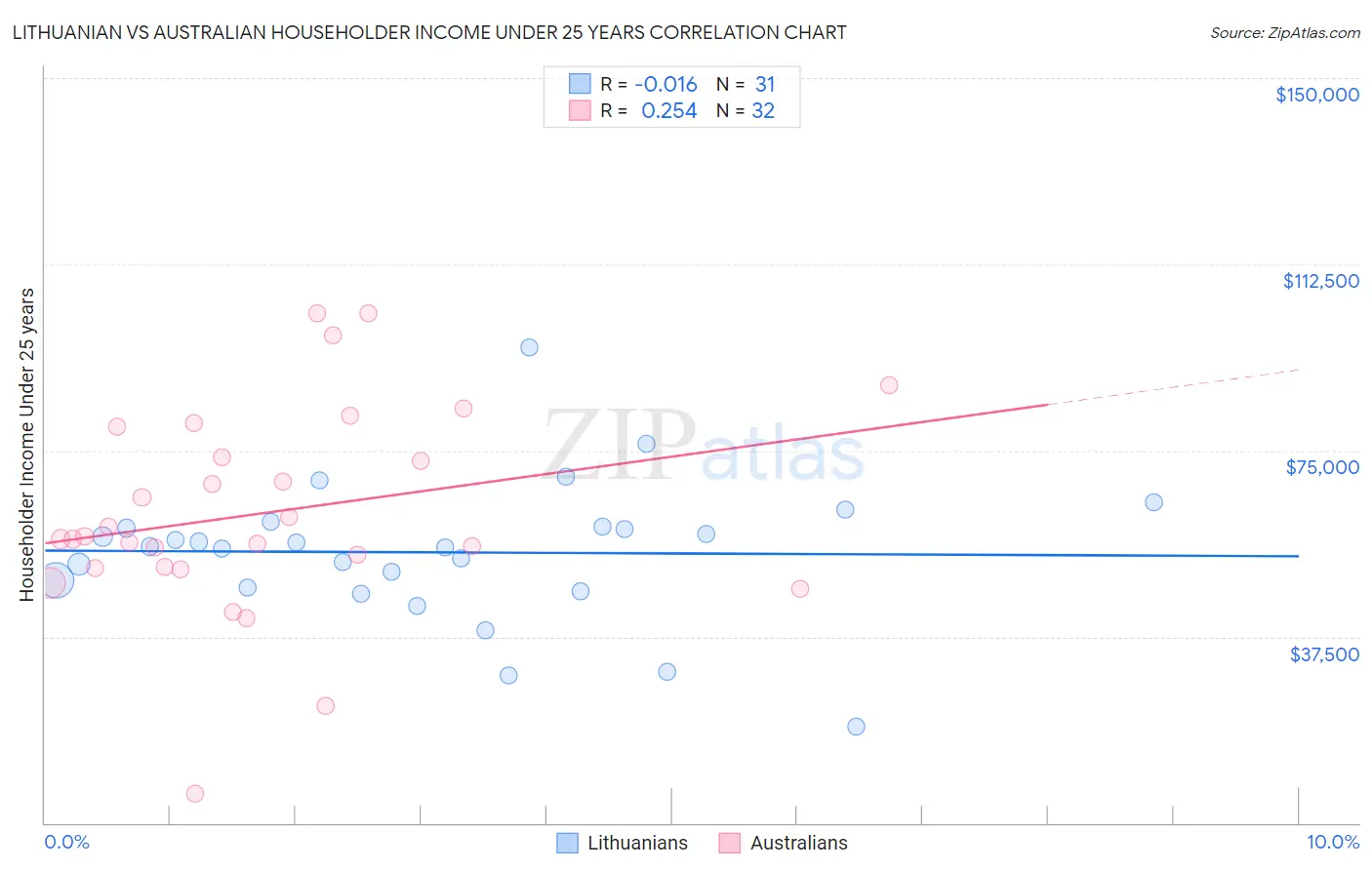 Lithuanian vs Australian Householder Income Under 25 years