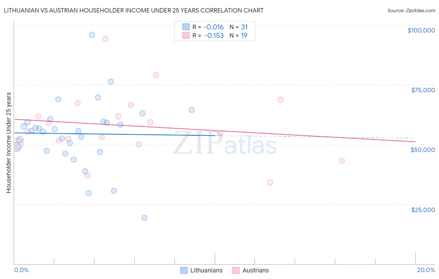 Lithuanian vs Austrian Householder Income Under 25 years