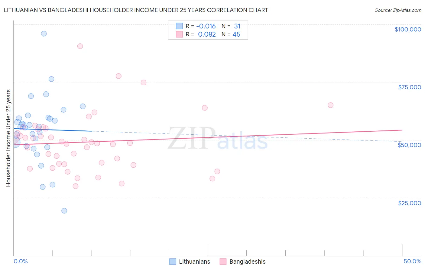 Lithuanian vs Bangladeshi Householder Income Under 25 years