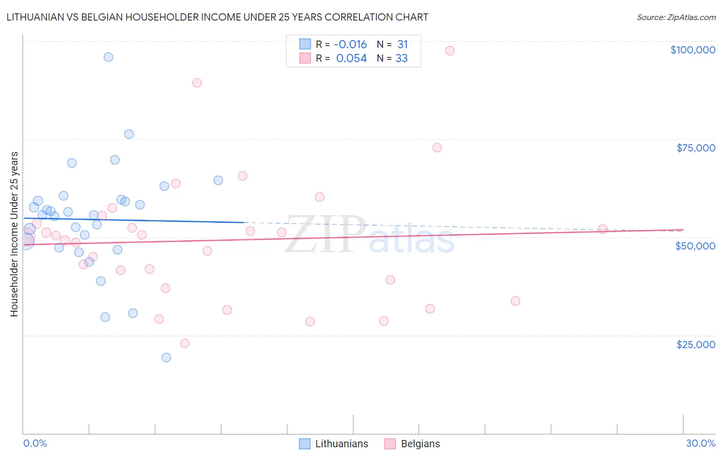 Lithuanian vs Belgian Householder Income Under 25 years
