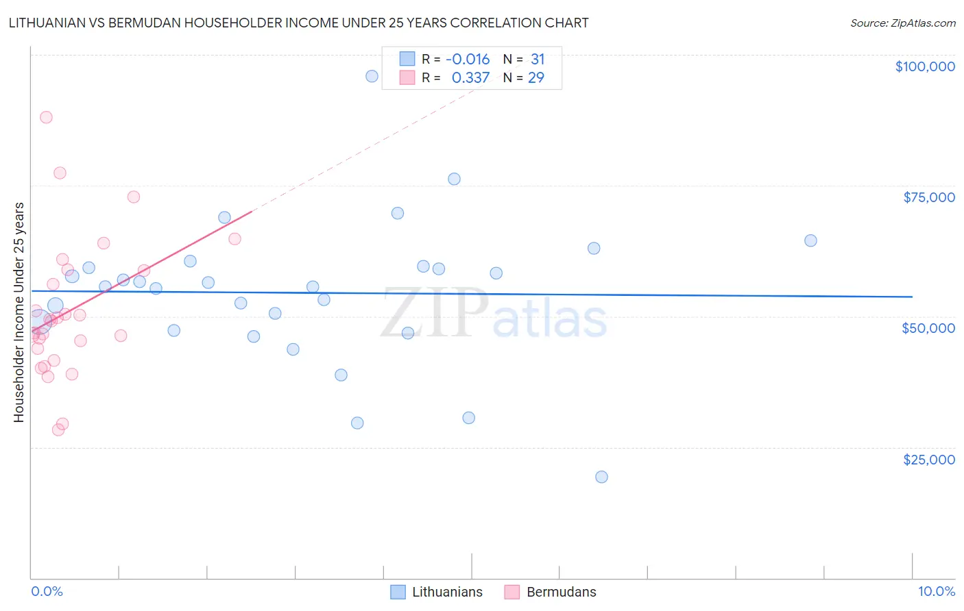 Lithuanian vs Bermudan Householder Income Under 25 years