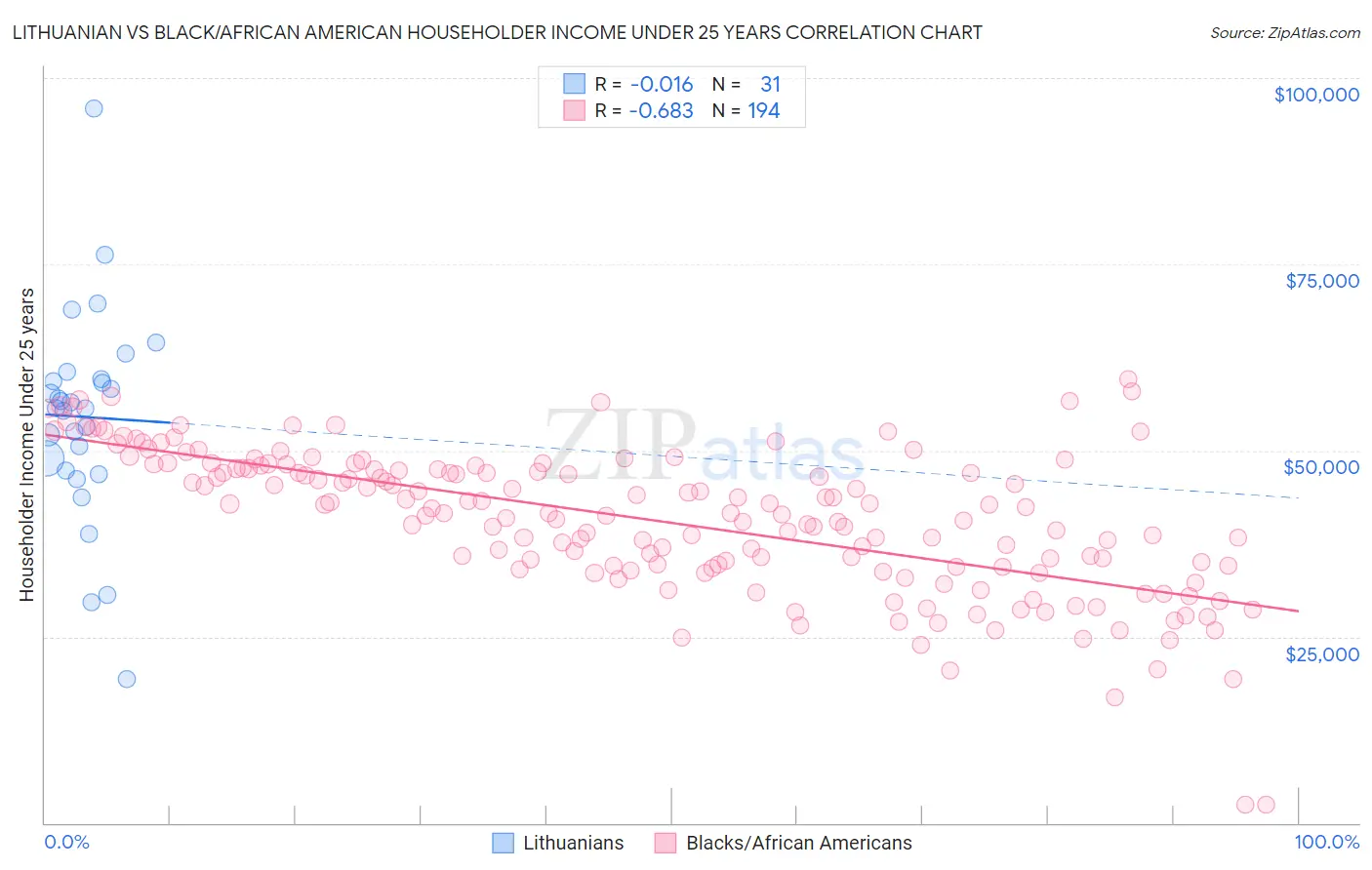 Lithuanian vs Black/African American Householder Income Under 25 years