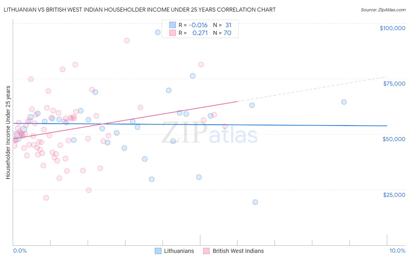 Lithuanian vs British West Indian Householder Income Under 25 years