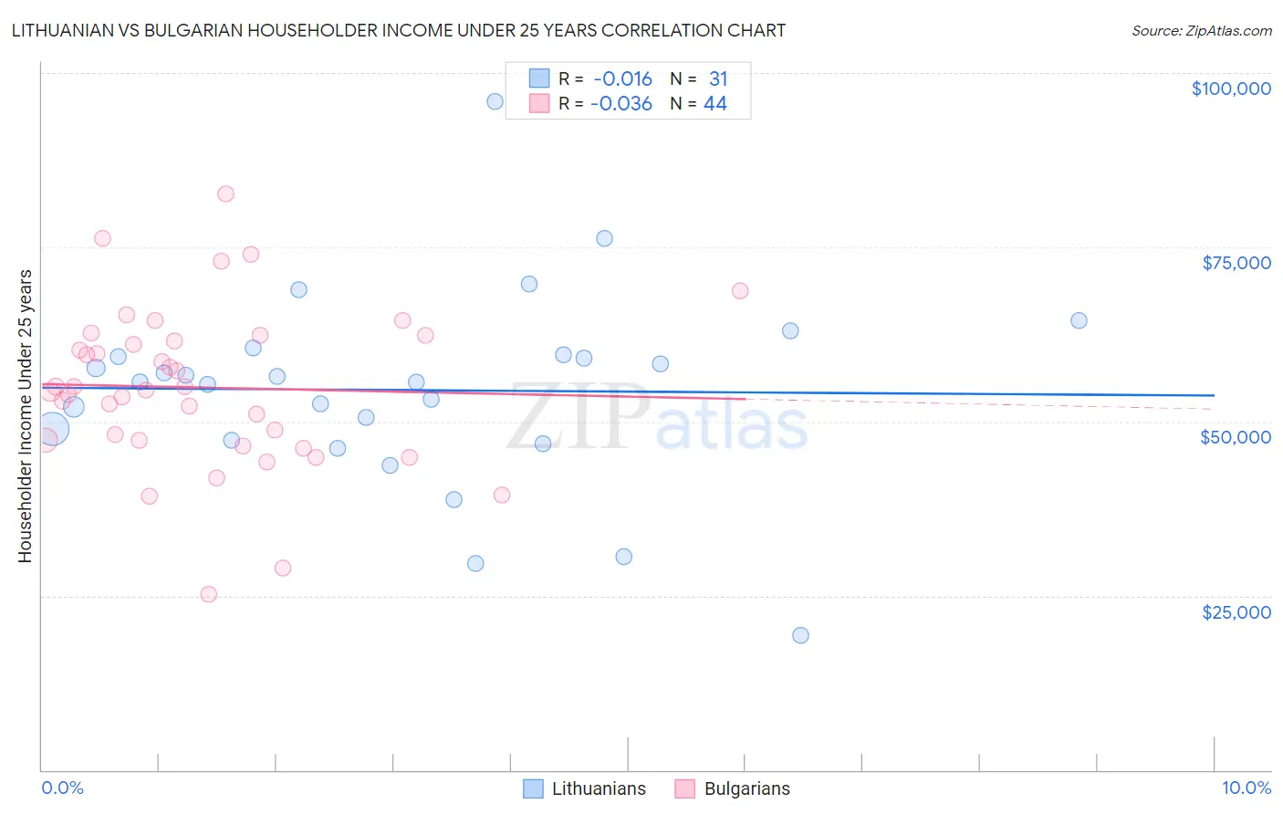 Lithuanian vs Bulgarian Householder Income Under 25 years