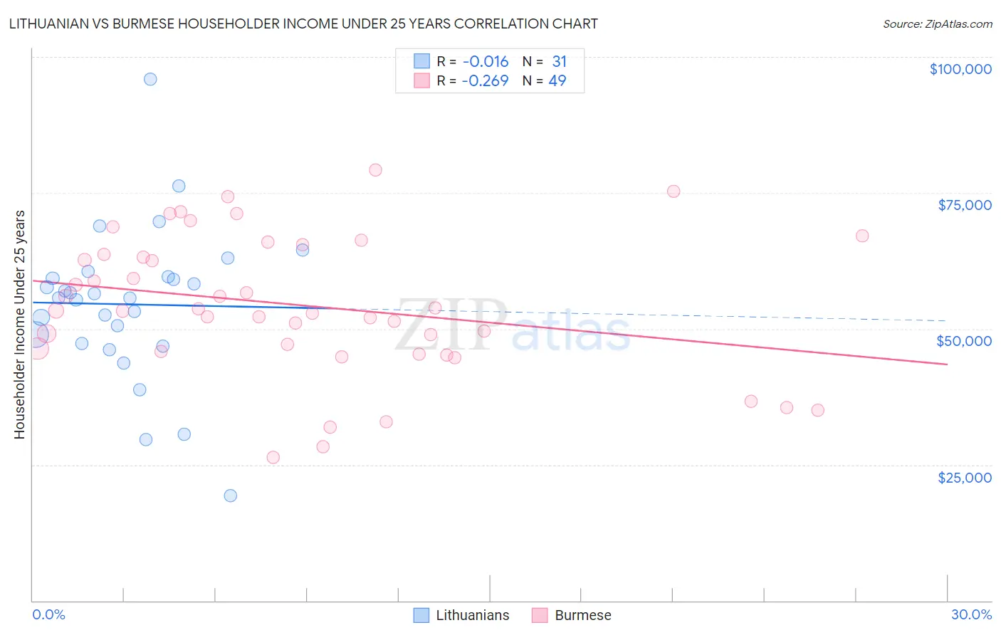Lithuanian vs Burmese Householder Income Under 25 years