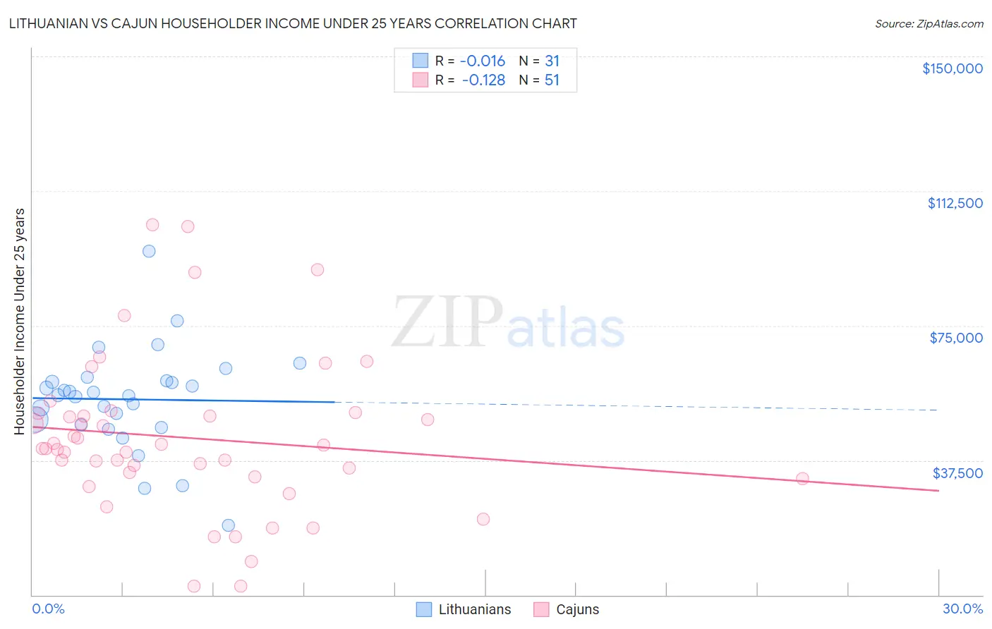 Lithuanian vs Cajun Householder Income Under 25 years