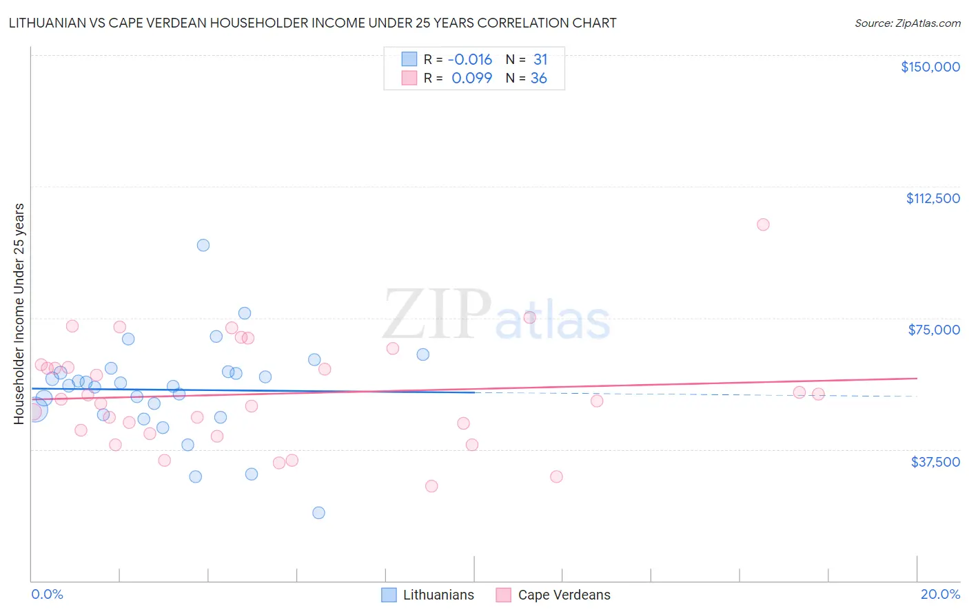 Lithuanian vs Cape Verdean Householder Income Under 25 years