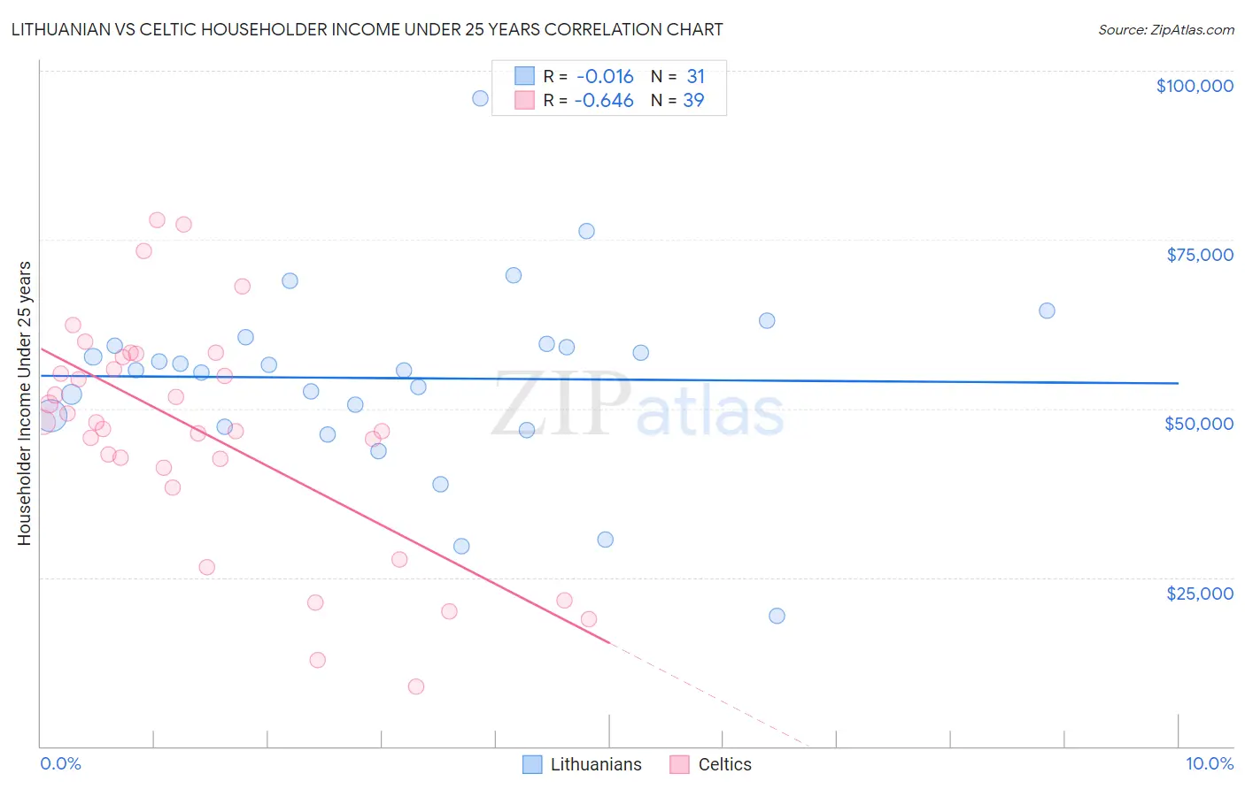 Lithuanian vs Celtic Householder Income Under 25 years