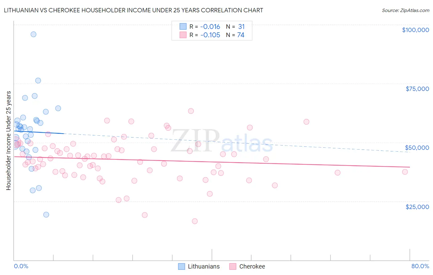 Lithuanian vs Cherokee Householder Income Under 25 years