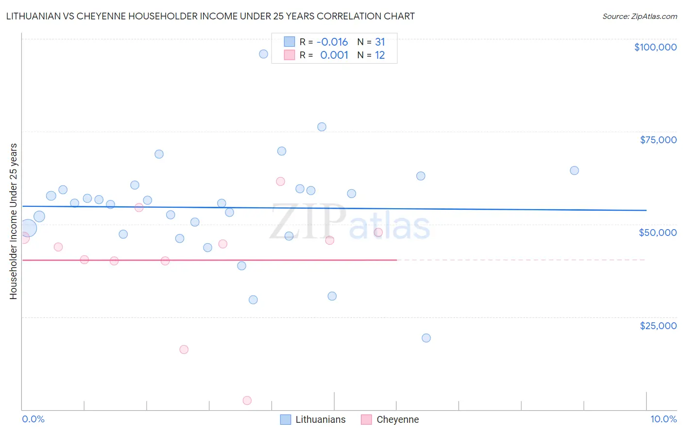 Lithuanian vs Cheyenne Householder Income Under 25 years