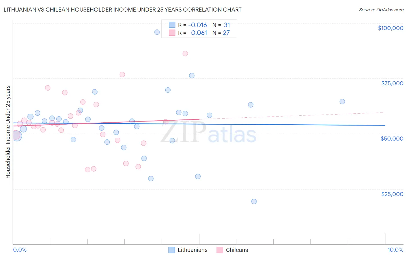 Lithuanian vs Chilean Householder Income Under 25 years