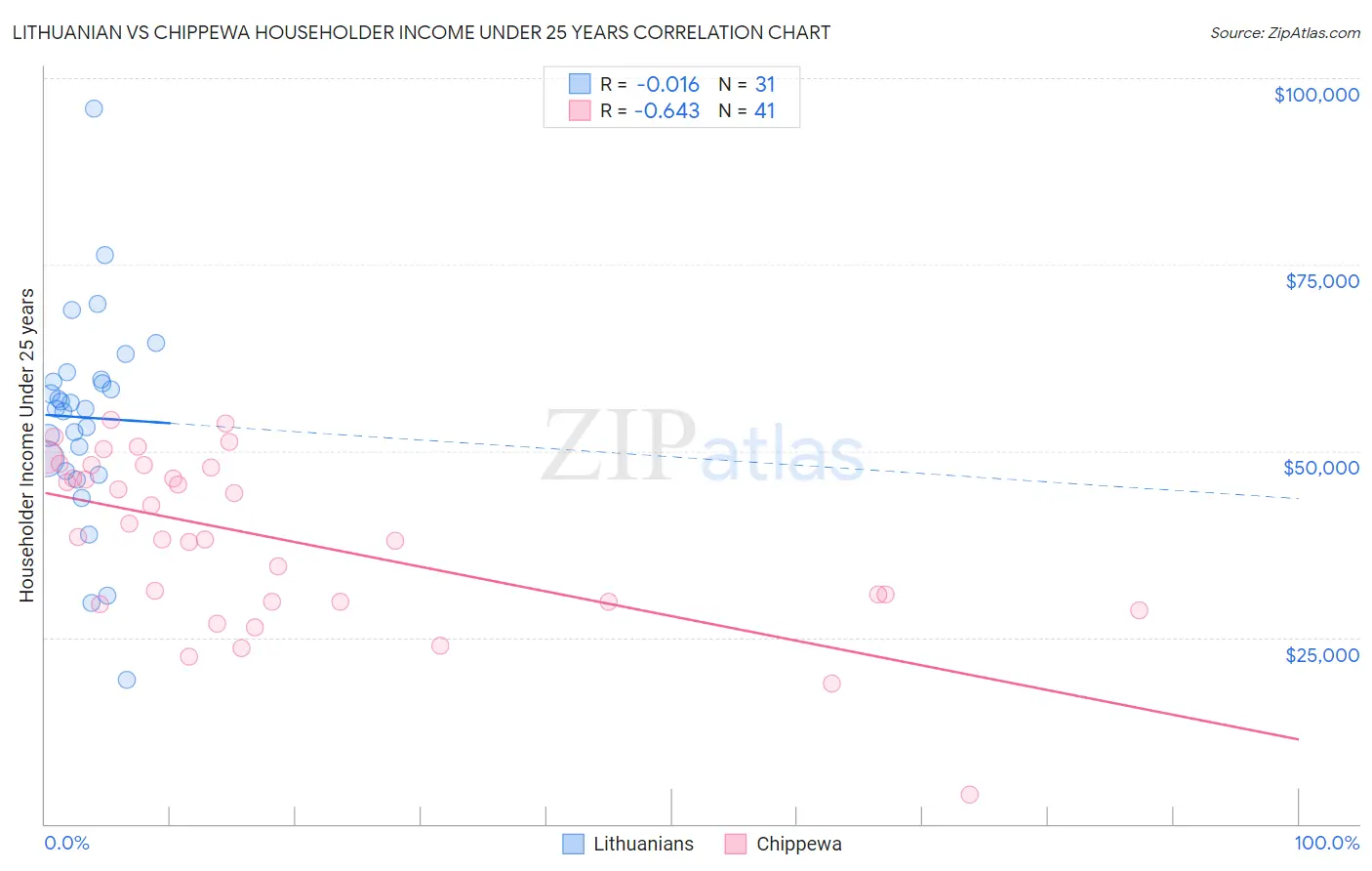 Lithuanian vs Chippewa Householder Income Under 25 years