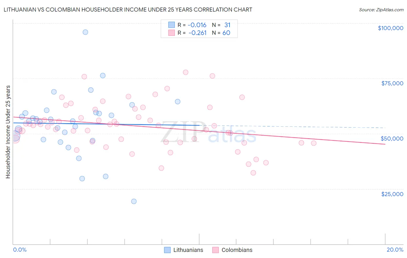 Lithuanian vs Colombian Householder Income Under 25 years