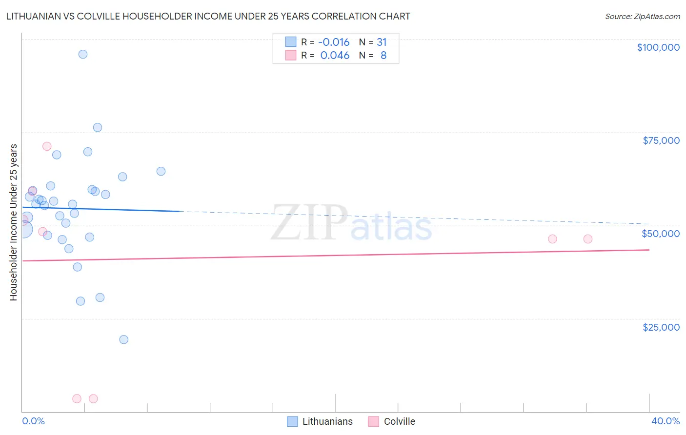 Lithuanian vs Colville Householder Income Under 25 years