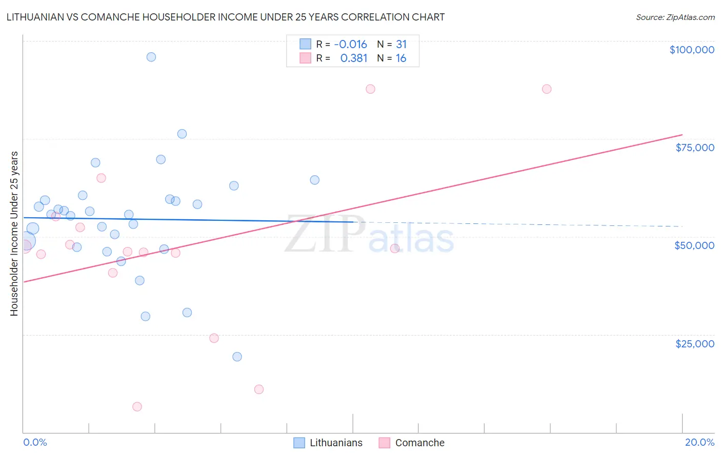 Lithuanian vs Comanche Householder Income Under 25 years