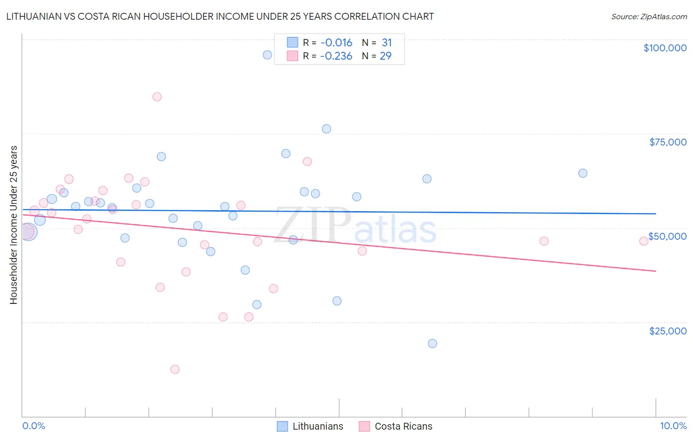 Lithuanian vs Costa Rican Householder Income Under 25 years