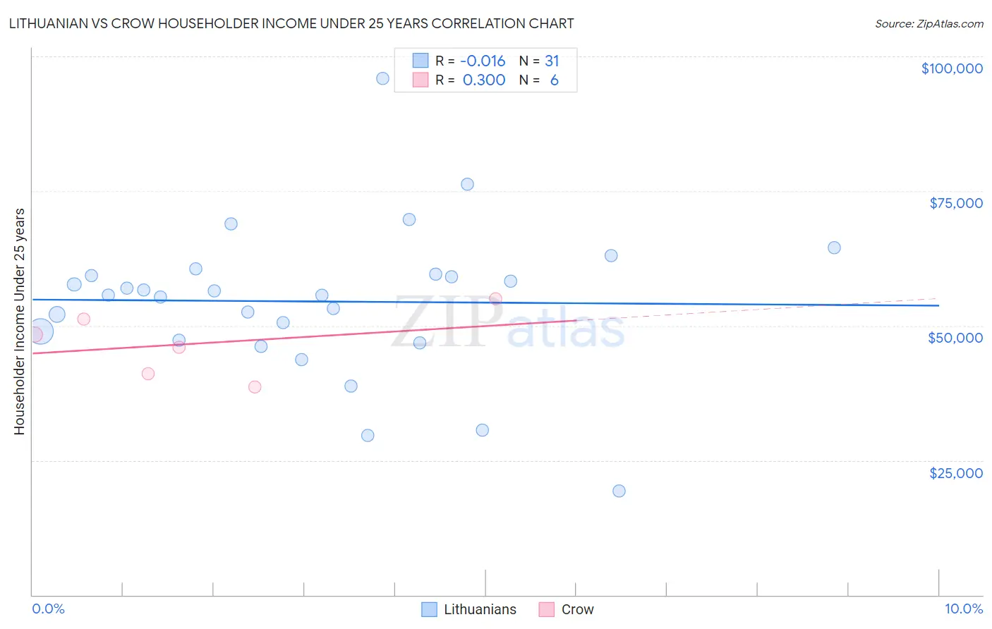 Lithuanian vs Crow Householder Income Under 25 years