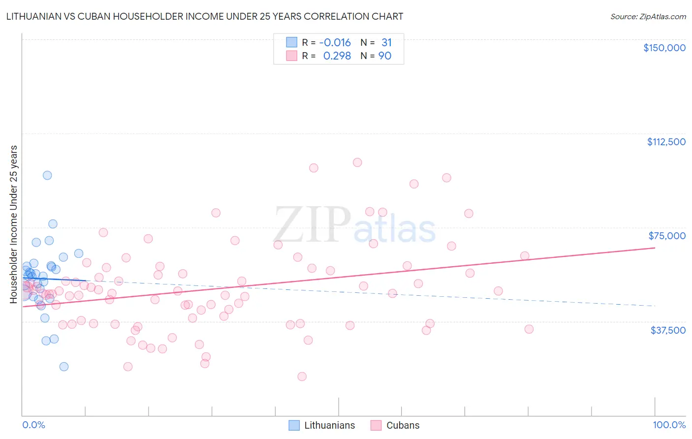 Lithuanian vs Cuban Householder Income Under 25 years