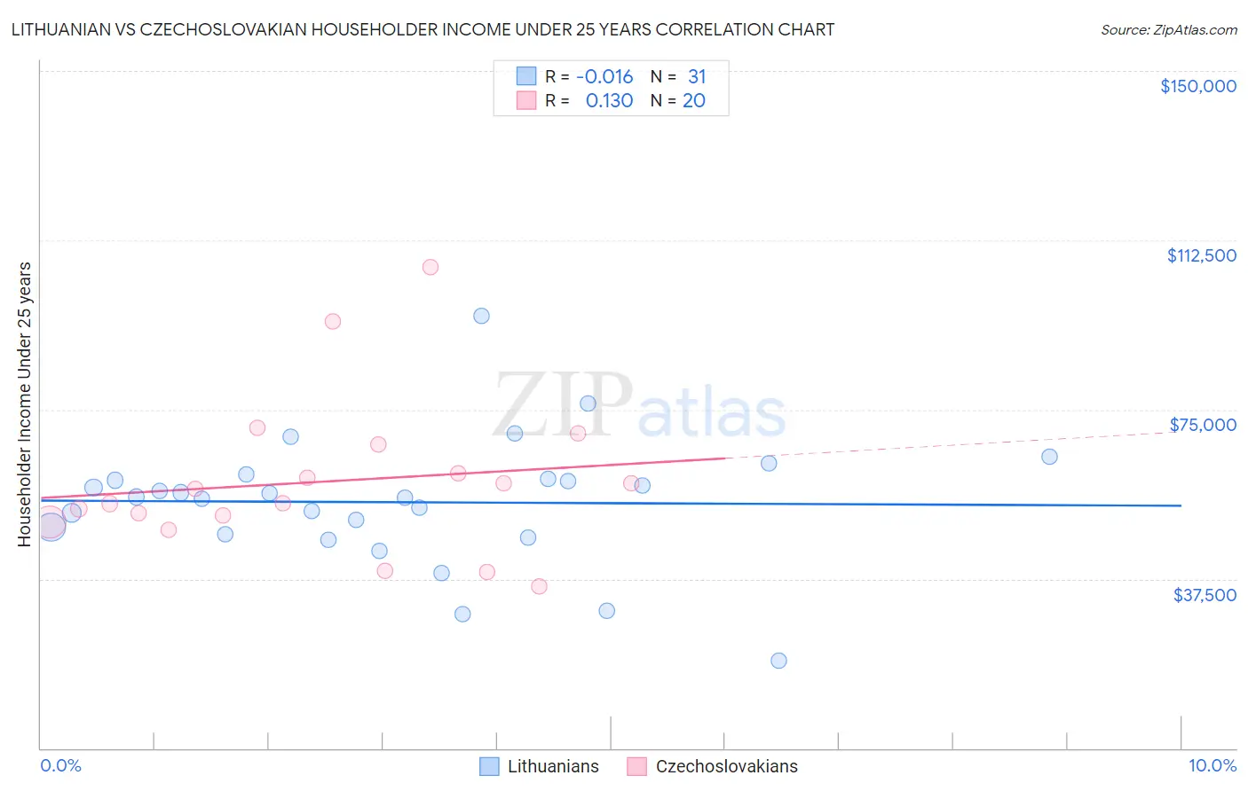 Lithuanian vs Czechoslovakian Householder Income Under 25 years