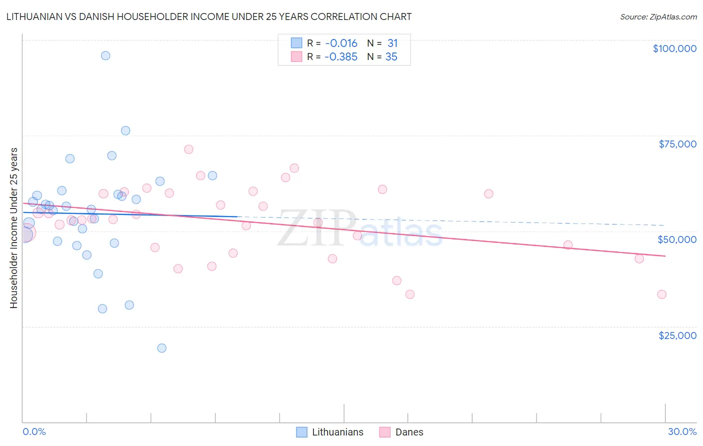 Lithuanian vs Danish Householder Income Under 25 years