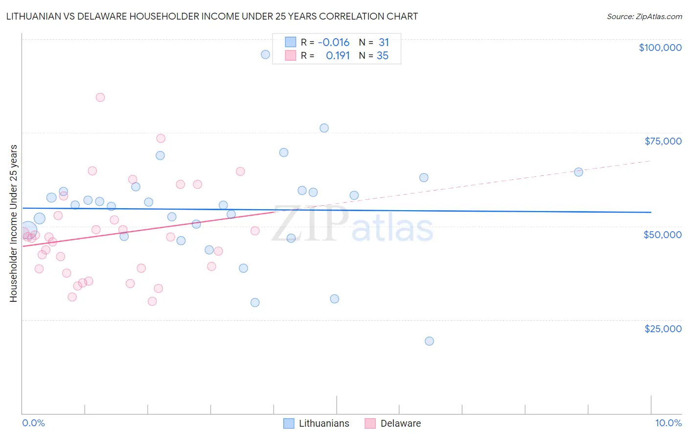 Lithuanian vs Delaware Householder Income Under 25 years