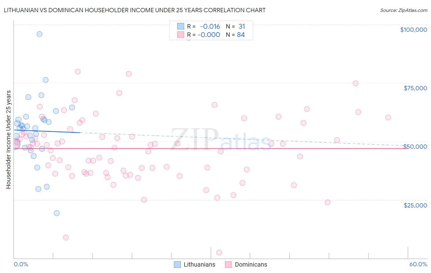 Lithuanian vs Dominican Householder Income Under 25 years