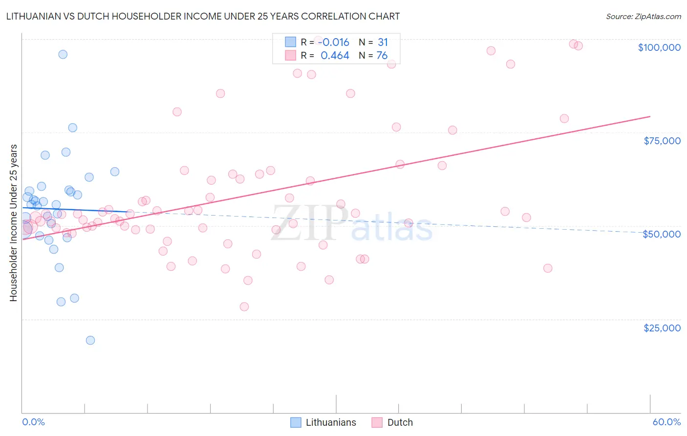 Lithuanian vs Dutch Householder Income Under 25 years