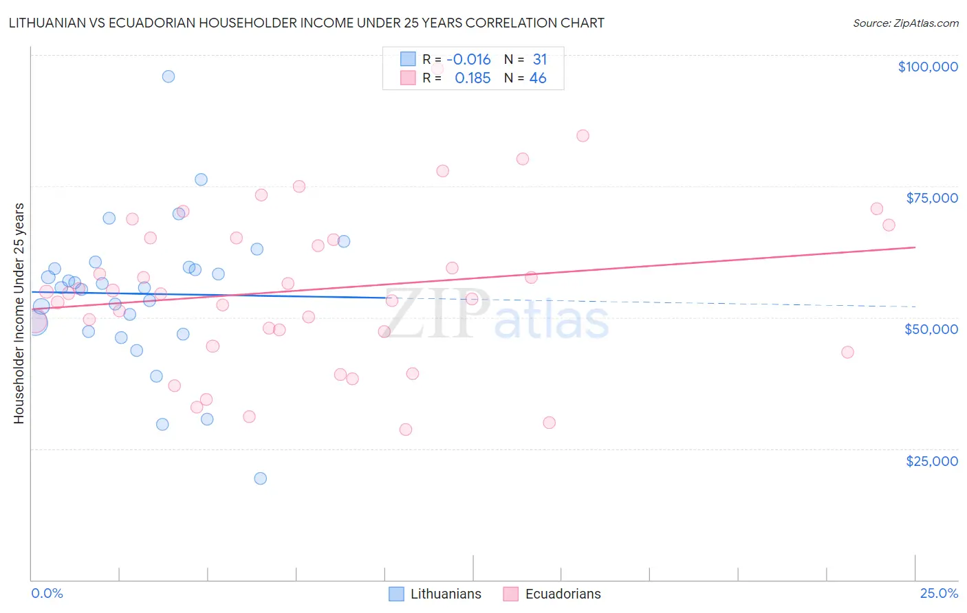 Lithuanian vs Ecuadorian Householder Income Under 25 years