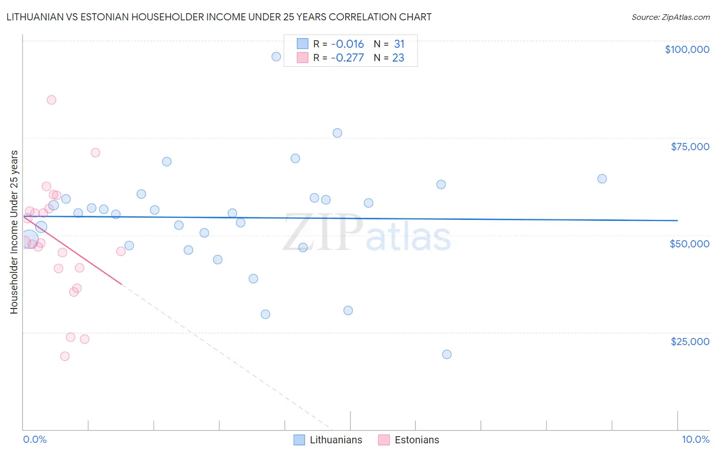 Lithuanian vs Estonian Householder Income Under 25 years