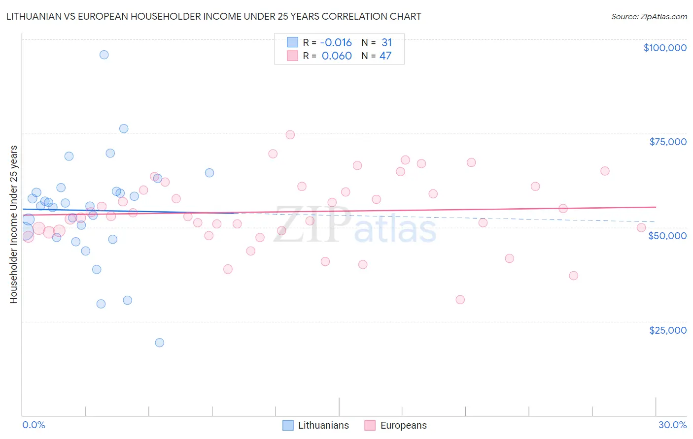 Lithuanian vs European Householder Income Under 25 years