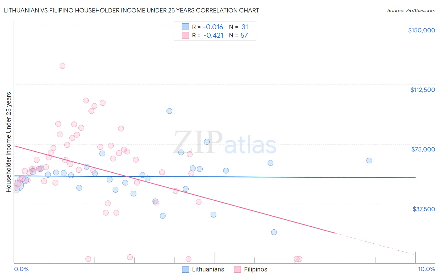 Lithuanian vs Filipino Householder Income Under 25 years