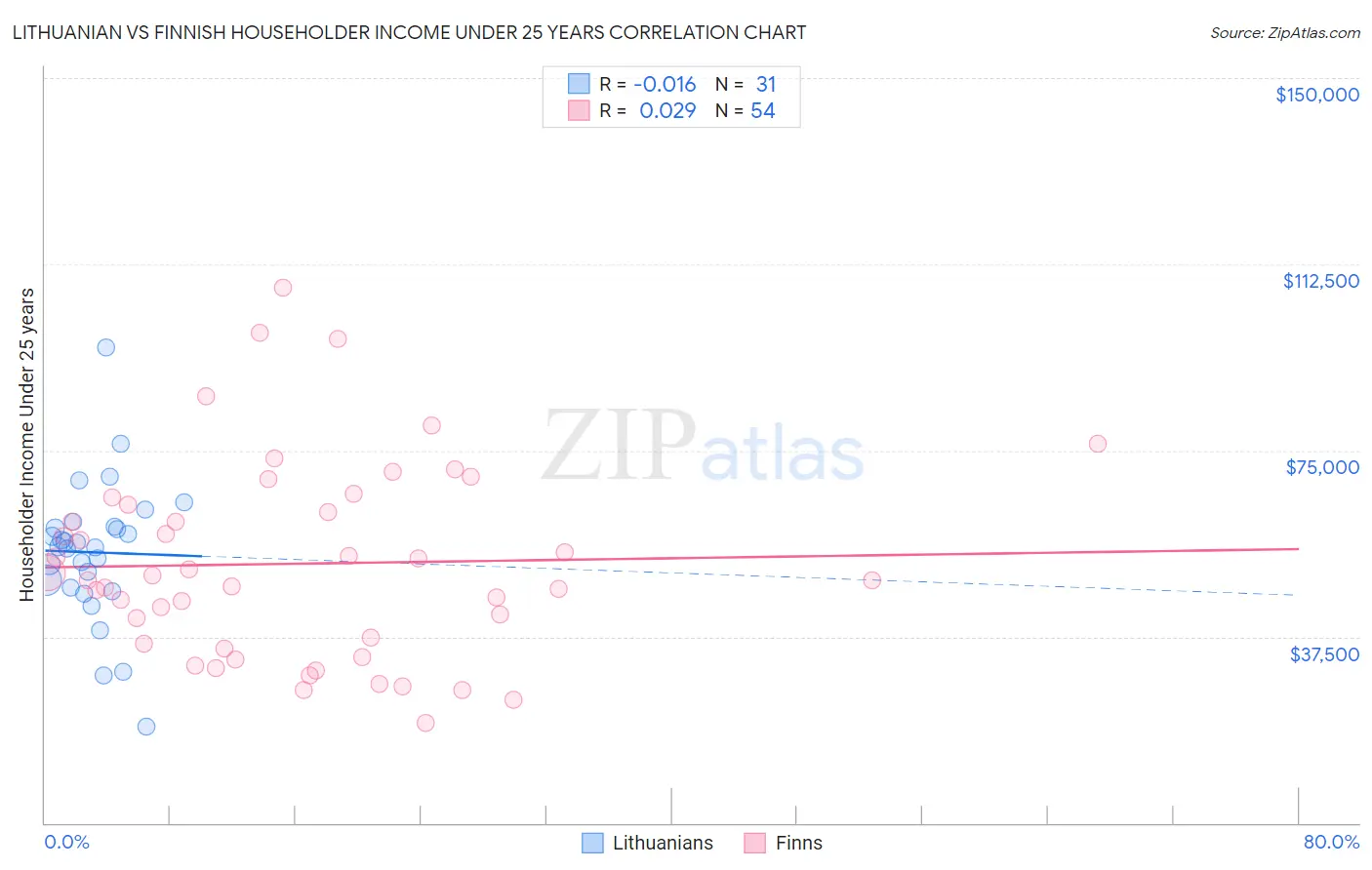 Lithuanian vs Finnish Householder Income Under 25 years