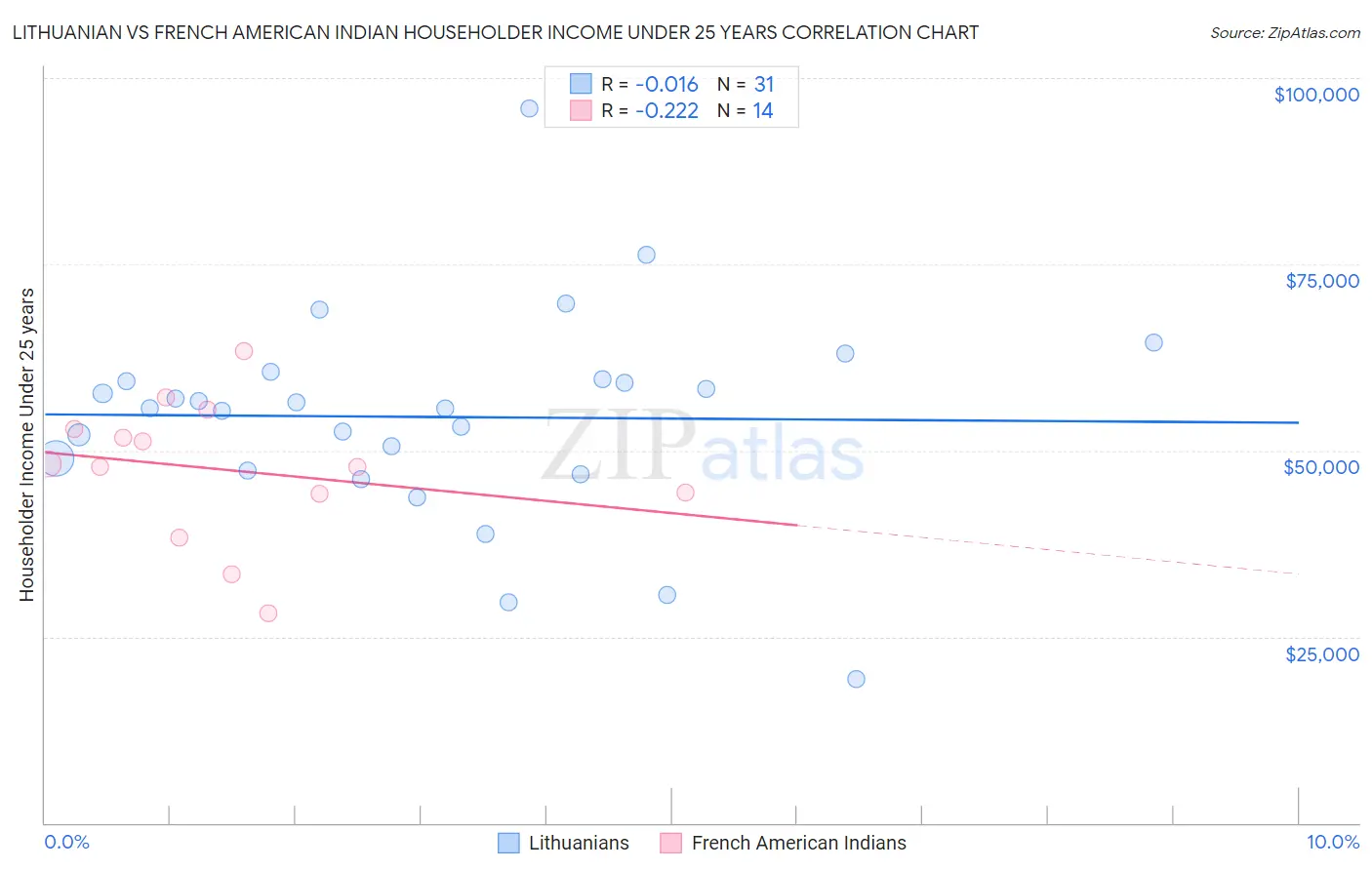 Lithuanian vs French American Indian Householder Income Under 25 years