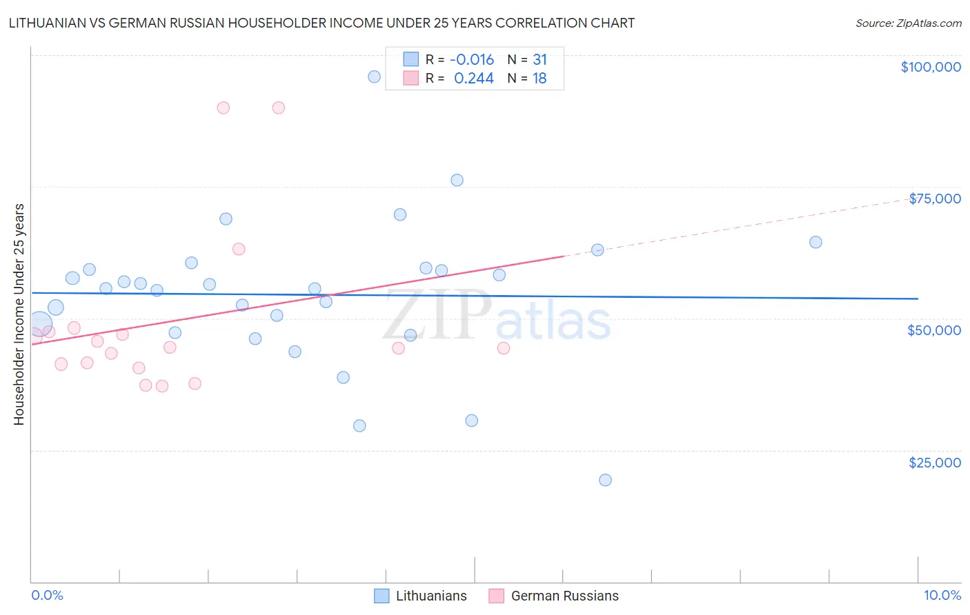 Lithuanian vs German Russian Householder Income Under 25 years