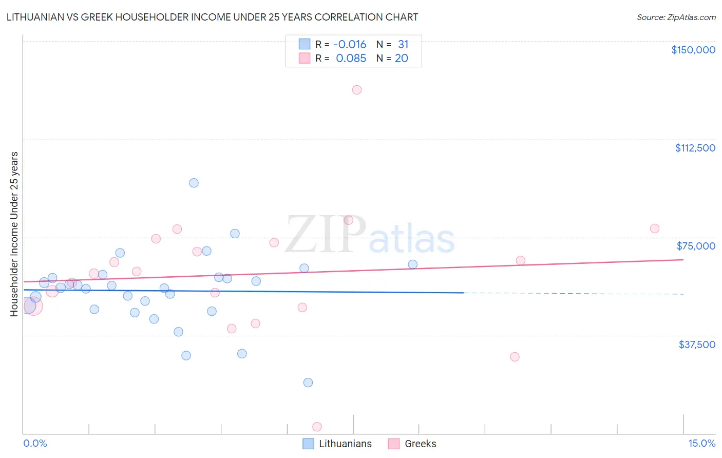 Lithuanian vs Greek Householder Income Under 25 years