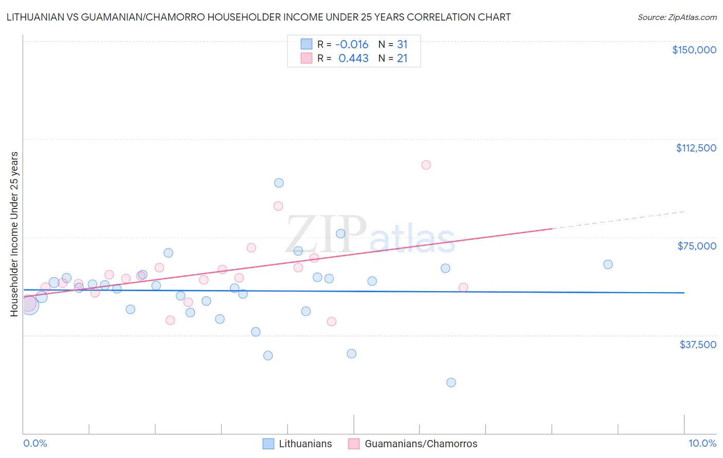 Lithuanian vs Guamanian/Chamorro Householder Income Under 25 years