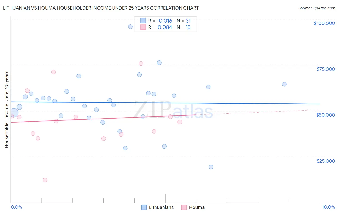 Lithuanian vs Houma Householder Income Under 25 years