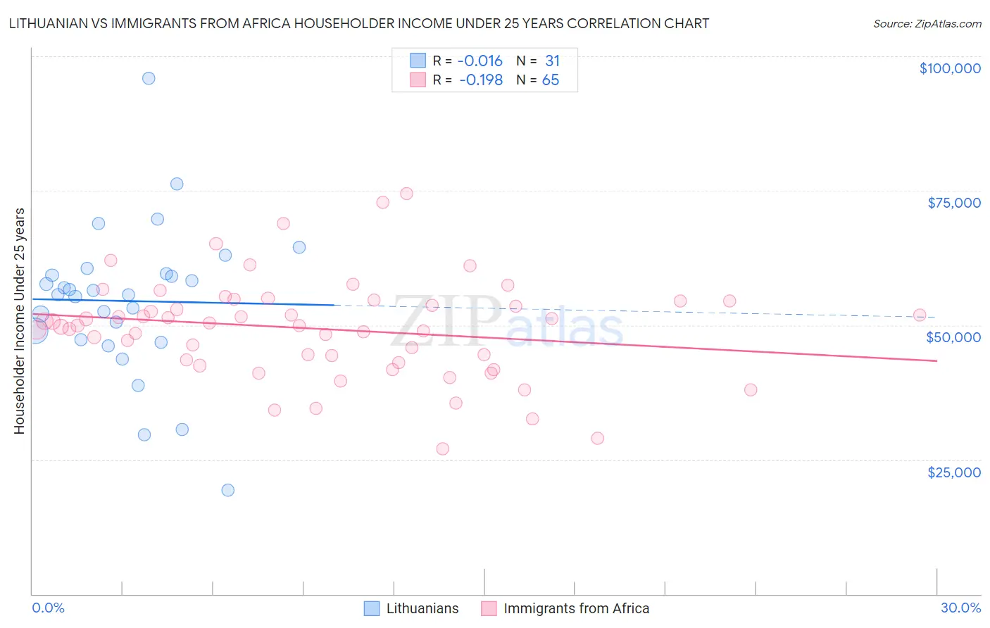 Lithuanian vs Immigrants from Africa Householder Income Under 25 years