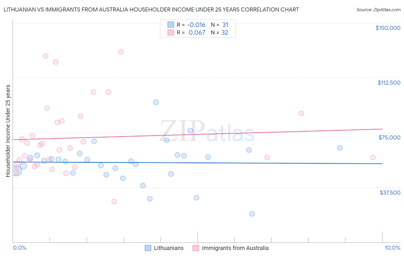 Lithuanian vs Immigrants from Australia Householder Income Under 25 years