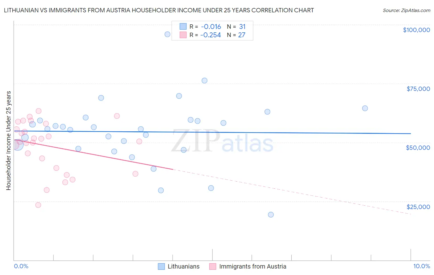 Lithuanian vs Immigrants from Austria Householder Income Under 25 years