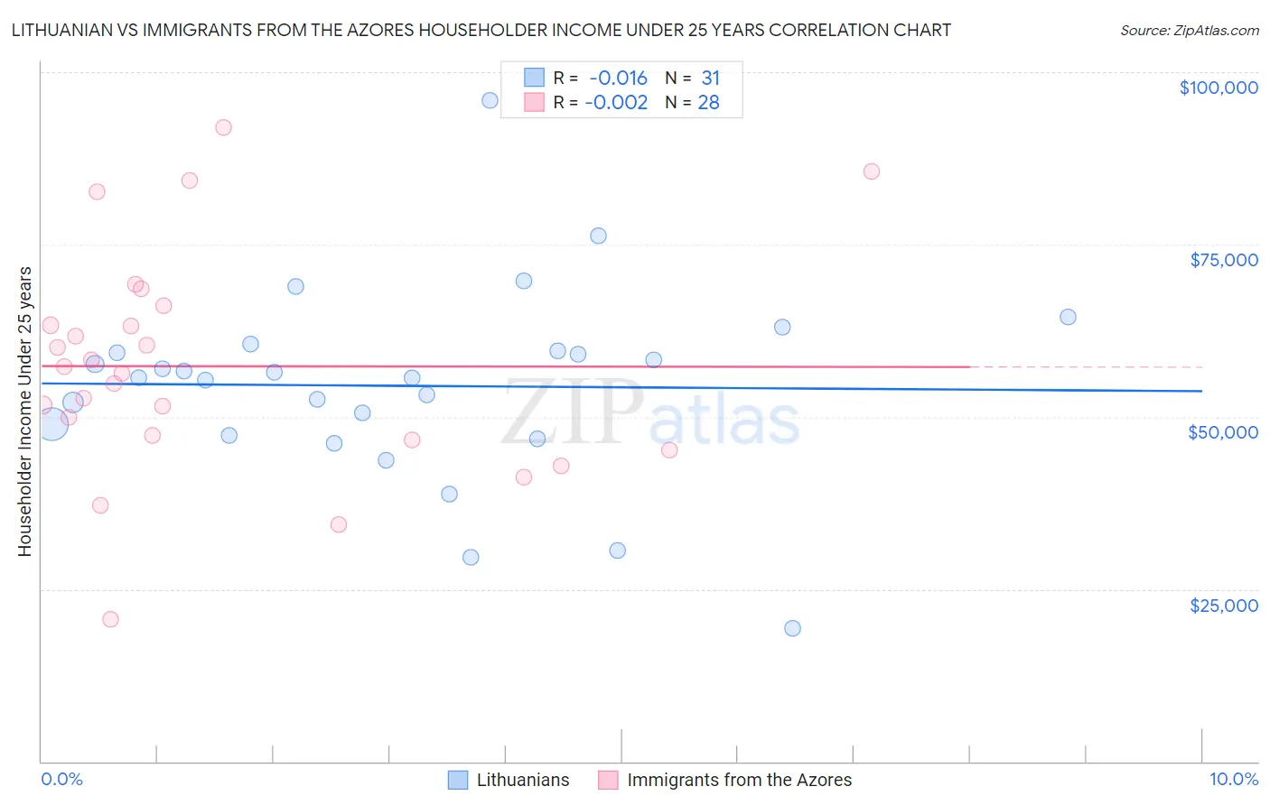 Lithuanian vs Immigrants from the Azores Householder Income Under 25 years