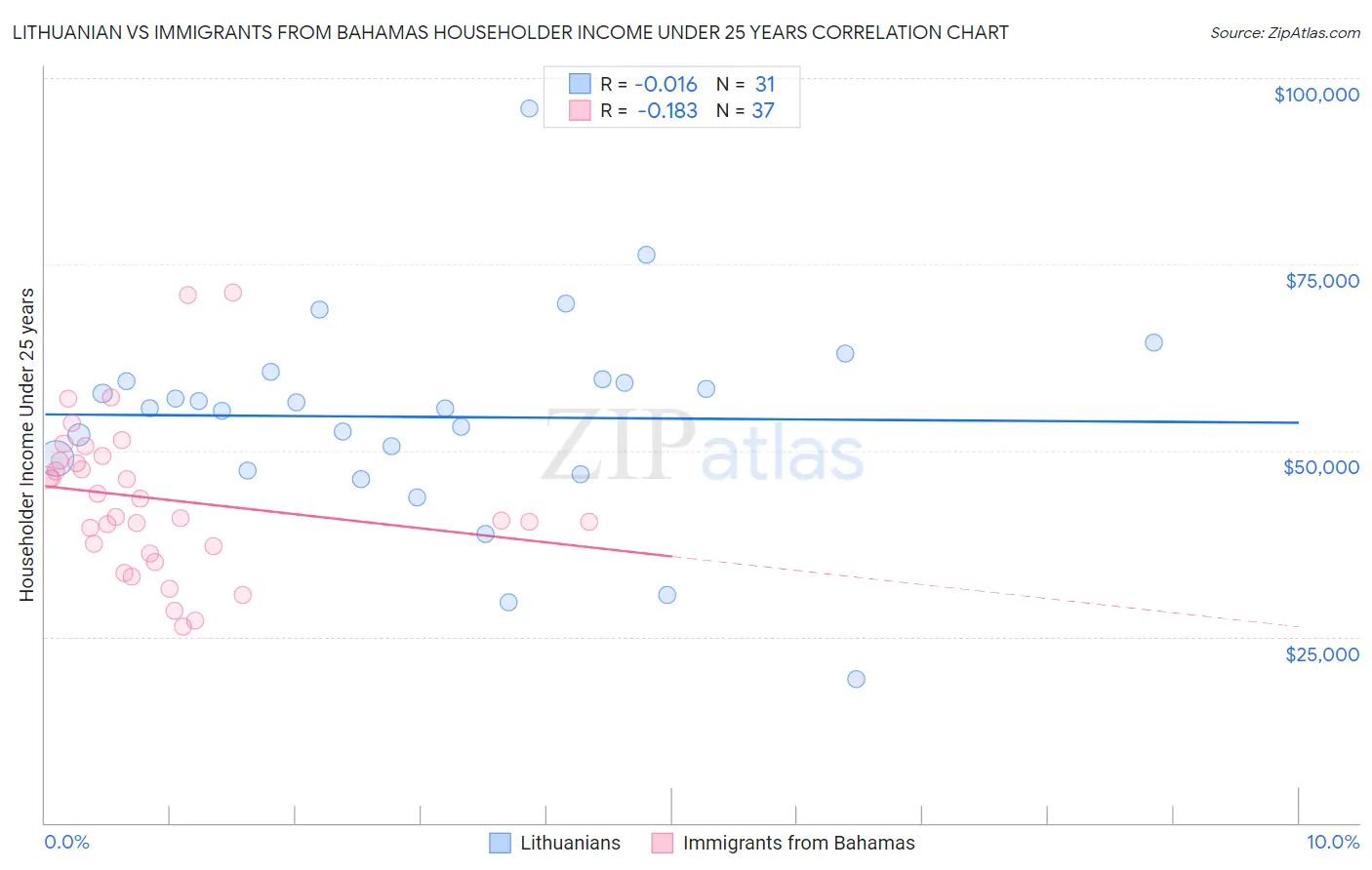 Lithuanian vs Immigrants from Bahamas Householder Income Under 25 years