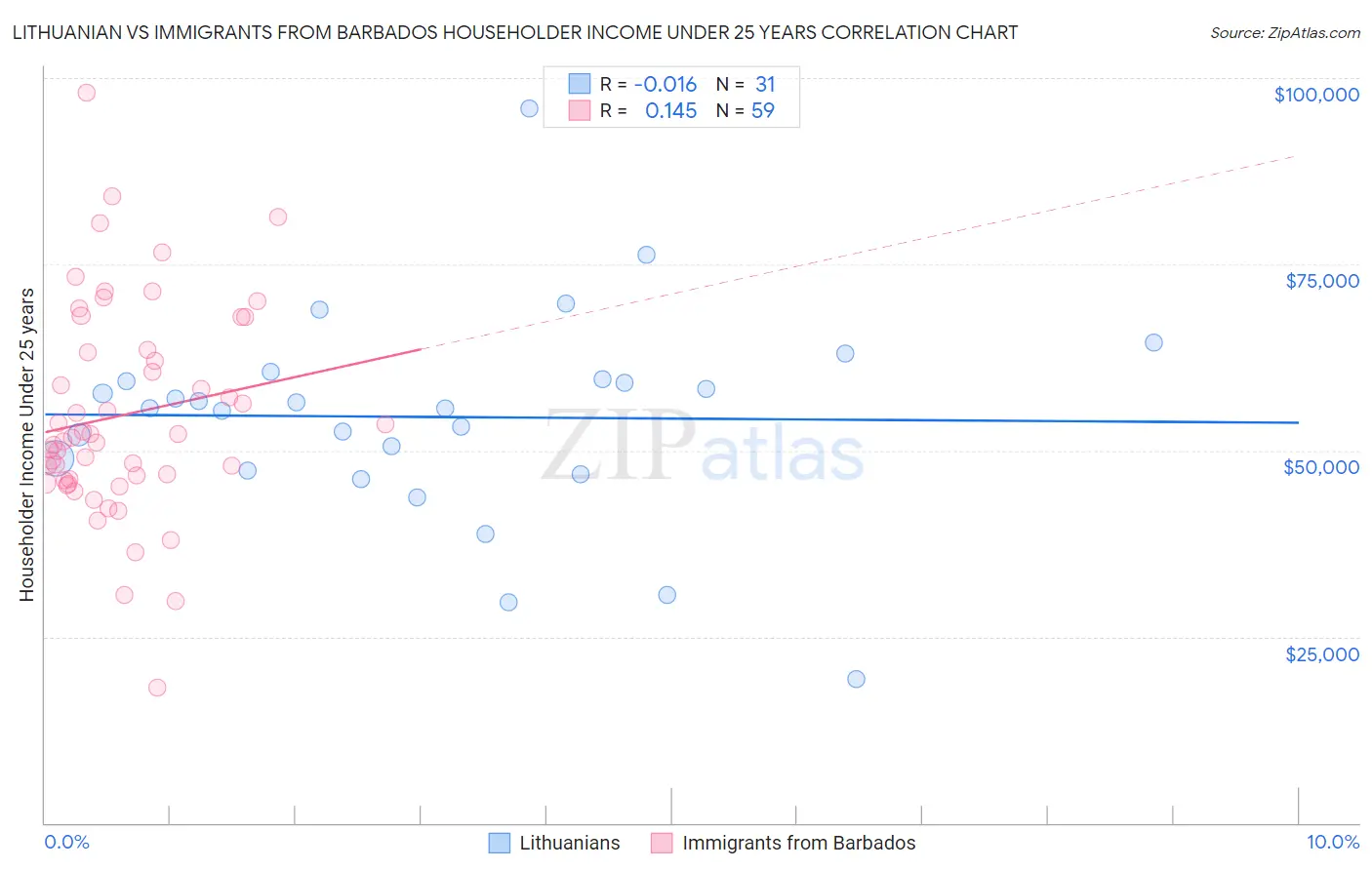 Lithuanian vs Immigrants from Barbados Householder Income Under 25 years
