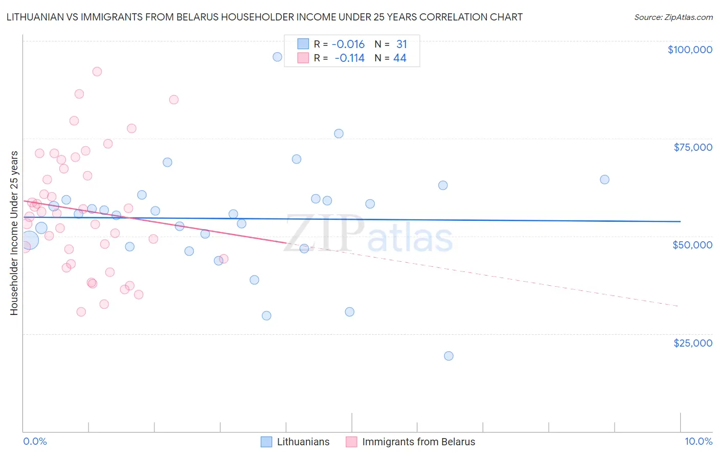 Lithuanian vs Immigrants from Belarus Householder Income Under 25 years